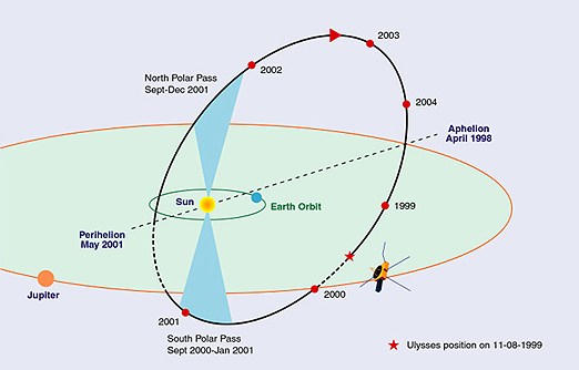 Wzajemne ustawienie sond Wind (kolor niebieski) i Ulisses (czerwony) względem Słońca (żółta gwiazda) w marcu 1998 r.