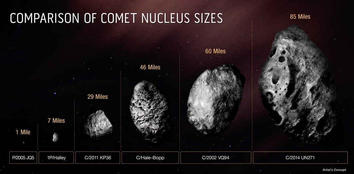 Porównanie rozmiarów lodowego jądra komety C/2014 UN271 (Bernardinelli-Bernstein) z jądrami kilku innych dużych komet. Źródło: NASA, ESA, Zena Levy (STScI)