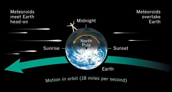Składanie wektorów prędkości Ziemi i meteoroidów pozwala wyjaśnić, dlaczego jedne roje są „szybkie” (gdy nacierają naprzeciwko Ziemi) a inne „wolne” (gdy drobinki materii doganiają Ziemię). Prędkość ruchu orbitalnego Ziemi to około 30 kilometrów na sekundę. Źródło: Sky and Telescope.