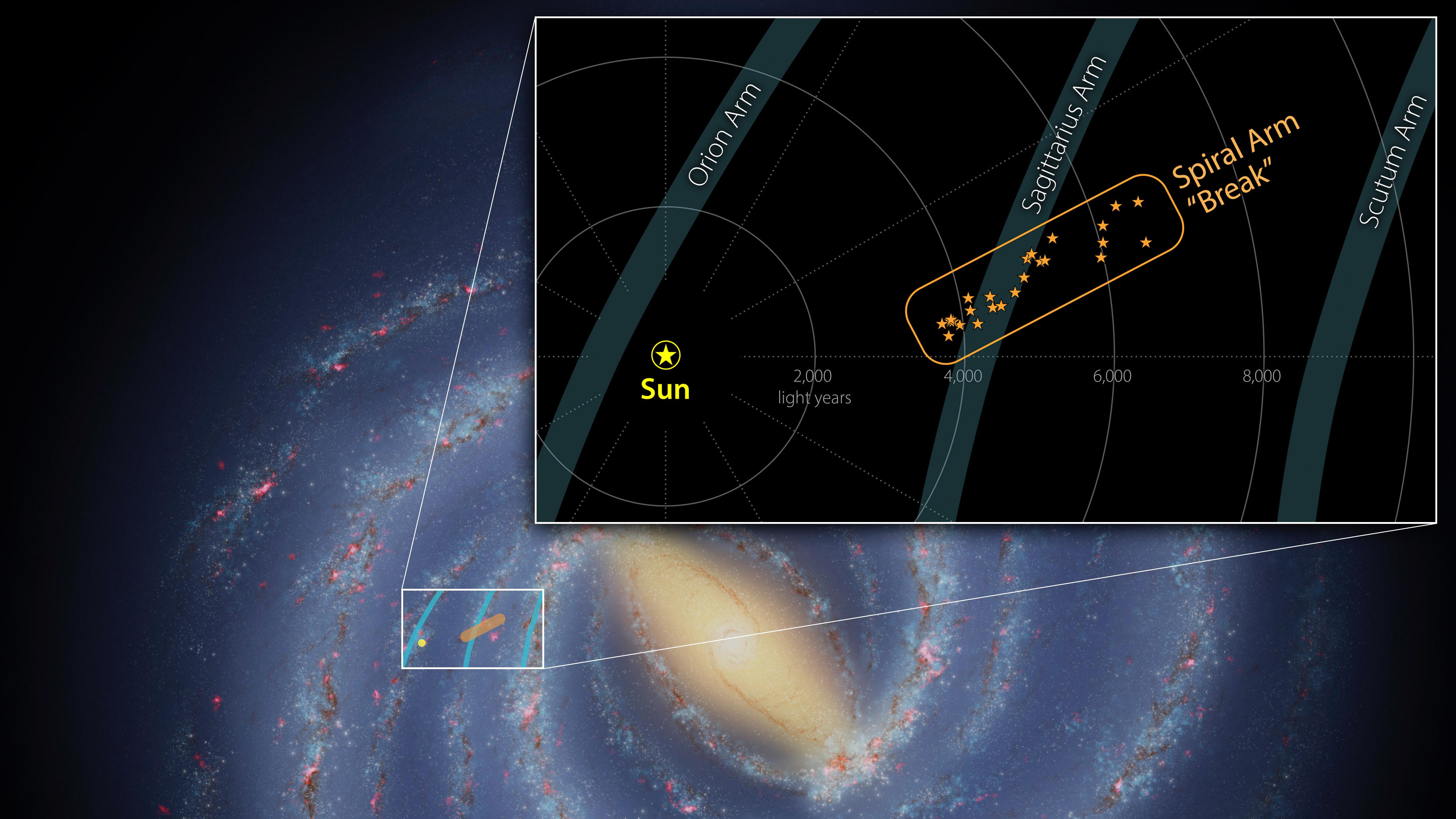 Wcięcie lub załamanie w Ramieniu Strzelca w Drodze Mlecznej, które zostało wyznaczone na podstawie obserwacji grupy gwiazd i obłoków z powstającymi gwiazdami. Wstawka prezentuje wielkość tej nowej struktury oraz jej odległość od Słońca. W tym „wcięciu” znajdują się cztery przepiękne mgławice: Orzeł (zawiera Filary Stworzenia), Omega, Trójlistna Koniczyna, Laguna.   Źródło: NASA/JPL-Caltech