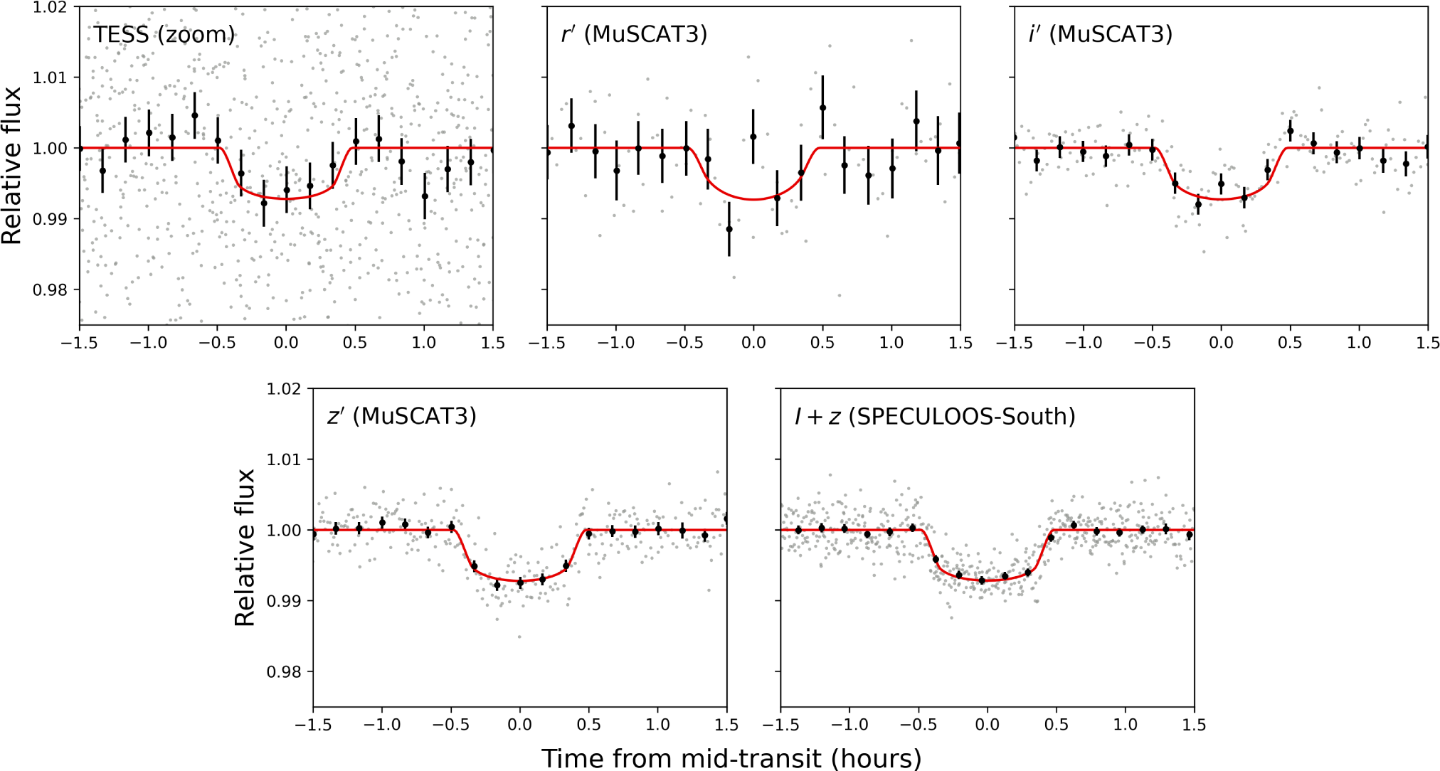 Obserwacje fotometryczne kilku tranzytów egzoplanety LP 890-9 c przez różne filtry i teleskopy (TESS, MuSCAT3, SPECULOOS). Pojedyncze obserwacje reprezentują szare kropki, a czarne koła ze słupkami błędów – uśrednione obserwacje z 10 minut. Najlepszemu dopasowaniu tranzytu odpowiada czerwona linia. Garby w środku tranzytów dla teleskopu MuSCAT3 w barwach r′ oraz  i’ mogą być związane z plamami na powierzchni gwiazdy. Tranzyt LP 890-9 c trwa około 1 godziny. Źródło (dostęp otwarty CC BY 4.0): L. Delrez i inni, A&A 667, A59 (2022), DOI: 10.1051/0004-6361/202244041
