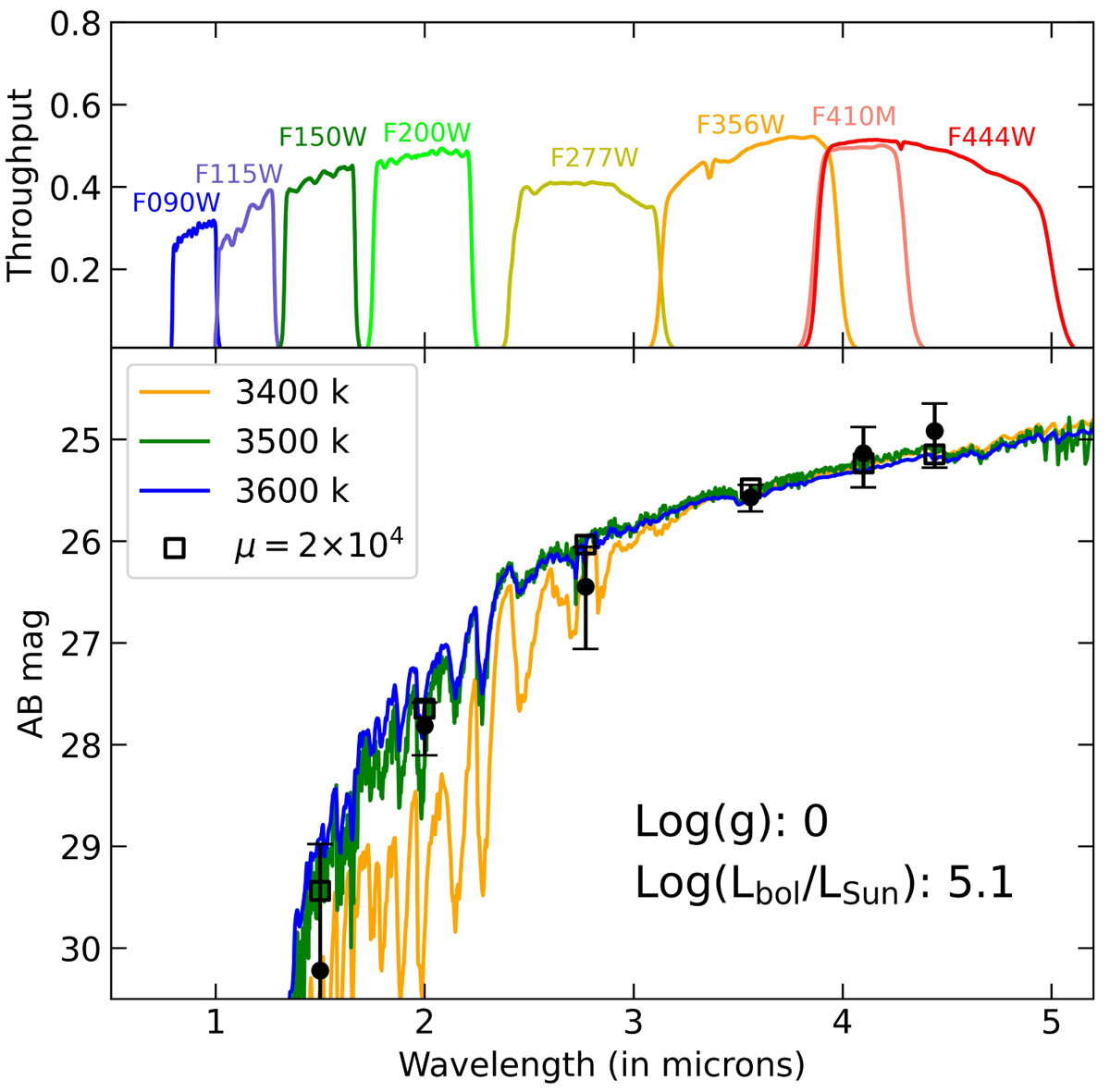 Na ilustracji: Rozkład energii promieniowania w widmie dla obiektu Quyllur w porównaniu z modelami gwiazd. Czarne kropki reprezentują obserwowane wielkości gwiazdowe Quyllur dla średnich długości fali λ filtrów F090W … F444W (λλ~0,9μm … 4,44μm) Teleskopu Webba, których względne krzywe czułości są pokazane w górnej części rysunku. Kolorowe krzywe: niebieska, zielona i pomarańczowa w dolnej części rysunku (tutaj oś pionowa „AB mag”, to obserwowane przez Webba jasności w różnych barwach) przedstawiają rozkłady energii w widmie dla modeli gwiazd o temperaturach odpowiednio 3600 K, 3500 K i 3400 K, w których uwzględniono kosmologiczne przesunięcie ku czerwieni z=2,19 oraz wzmocnienie jasności µ = 20 tysięcy razy przez soczewkowanie grawitacyjne gromady galaktyk El Gordo. Kwadratami oznaczono oczekiwany strumień promieniowania w filtrach Teleskopu Webba dla gwiazdy o temperaturze 3500 K i dzielności promieniowania zbliżonej do Betelgezy, czyli ~105,1Lʘ. Widmo gwiazdy o porównywalnej temperaturze, ale kilkakrotnie jaśniejszej (np. jasny czerwony nadolbrzym UY Scuti) wymagałoby wzmocnienia jasności µ mniejszego niż 10 tysięcy razy. Źródło (CC BY 4.0): Diego, J. M., i inni A&A 672, A3 (2023)