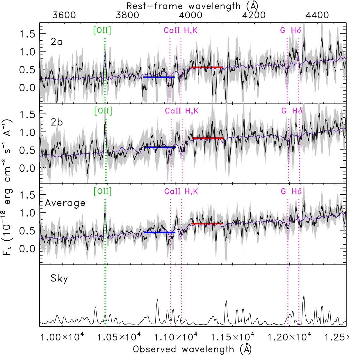 Na ilustracji (6): Widmo supernowej SN H0pe uzyskane za pomocą 8,4 m Large Binocular Telescope w dn. 16 kwietnia 2023 roku. Obejmuje zakres obserwowany z Ziemi 10000-12500Å (0,95-1,37μm) – co po uwzględnieniu przesunięcia ku czerwieni z=1,78 odpowiada w układzie odniesienia SN H0pe zakresowi widzialnemu ~3550-4450Å (~0,355-0,445μm). Zaprezentowano uśrednione widma (czarna linia) z obrazów 2a i 2b, uśrednione widmo z obu ww. widm SN H0pe („average”) oraz uśrednione widmo tła nieba („sky”). Źródło (CC BY 4.0): M.Polletta i inni, A&A 675, L4 (2023)