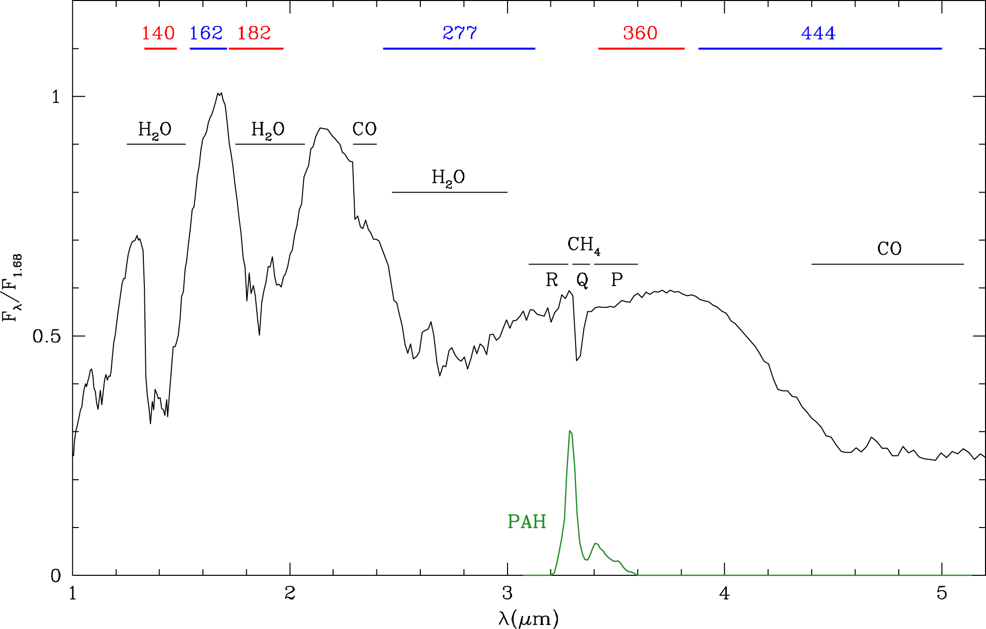 Na ilustracji (3): Pokazano widmo „wzorcowego” brązowego karła VHS 1256b (typ widmowy L) w bliskiej podczerwieni (~1-5μm) zrobione za pomocą spektrografu NIRSpec z identyfikacją chemiczną. U góry pokazano długości fali filtrów kamery NIRCam. Dodano również profil najjaśniejszej emisji PAH o długości fali λ~3,3μm obserwowanej w widmie gromady IC 348. Źródło (CC BY 4.0): K. L. Luhman et al 2024 AJ 167 19