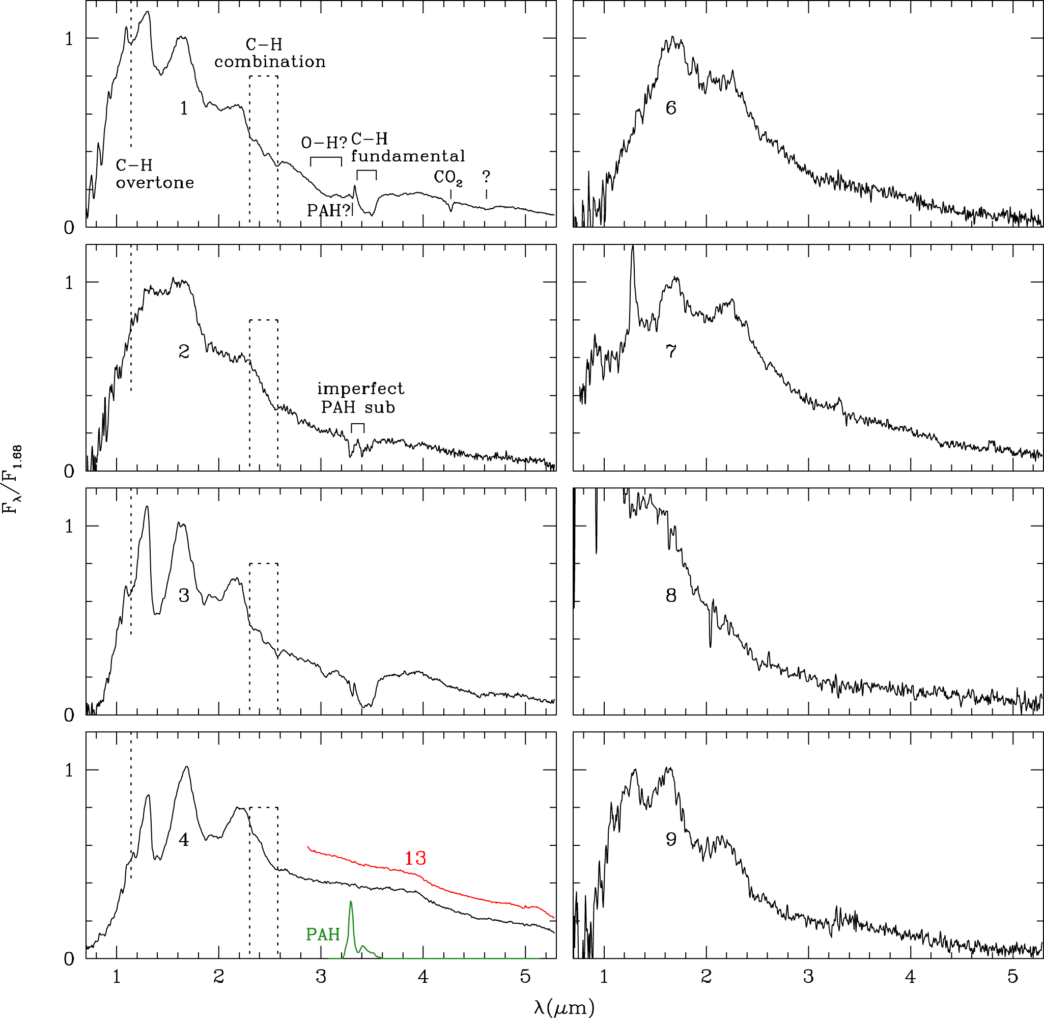 Na ilustracji (4): Pokazano zrobione za pomocą spektrografu NIRSpec widma w bliskiej podczerwieni (~1-5μm) ośmiu kandydatów na brązowe karły, z  których obiekty nr 1, 3 i 4 posiadają widma podobne do brązowego karła VHS 1256b. Zieloną linią zakreślono również profil najjaśniejszej emisji PAH o długości fali λ~3,3μm obserwowanej w widmie gromady IC 348. Zagadką jest niezidentyfikowana struktura λ~3,4μm występująca w widmach brązowych karłów nr 1 i 3, którą wcześniej zidentyfikowano w naszym Układzie Planetarnym podczas misji satelitarnej Cassini w widmie Saturna i jego księżyca Tytana.  Źródło (CC BY 4.0): K. L. Luhman et al 2024 AJ 167 19
