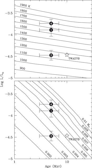 Na ilustracji (5): Zaznaczono jasności brązowych karłów 1, 3 i 4 uzyskane z obserwacji przez Teleskop Webba, w porównaniu do jasności teoretycznych w funkcji czasu (pozioma oś „Age” w milionach lat) dla modeli ewolucyjnych brązowych karłów o stałych temperaturach efektywnych (górny panel) lub stałych masach (dolny panel). Dla porównania również zaznaczono „gwiazdką” jasność egzoplanety TWA 27B krążącej wokół gwiazdy TWA 27. Źródło (CC BY 4.0): K. L. Luhman et al 2024 AJ 167 19