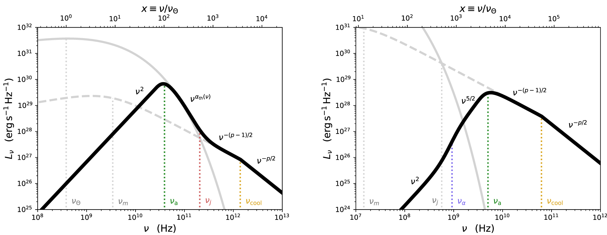 Przykłady rozkładów energii w widmie promieniowania elektromagnetycznego (częstotliwość ν versus dzielność/moc promieniowania Lν), w których maksimum emisji promieniowania jest zdominowane przez emisje z populacji elektronów o rozkładzie termicznym (po lewej) lub rozkładzie nietermicznym (po prawej). Źródło: Ben Margalit and Eliot Quataert 2021 ApJL 923 L14
