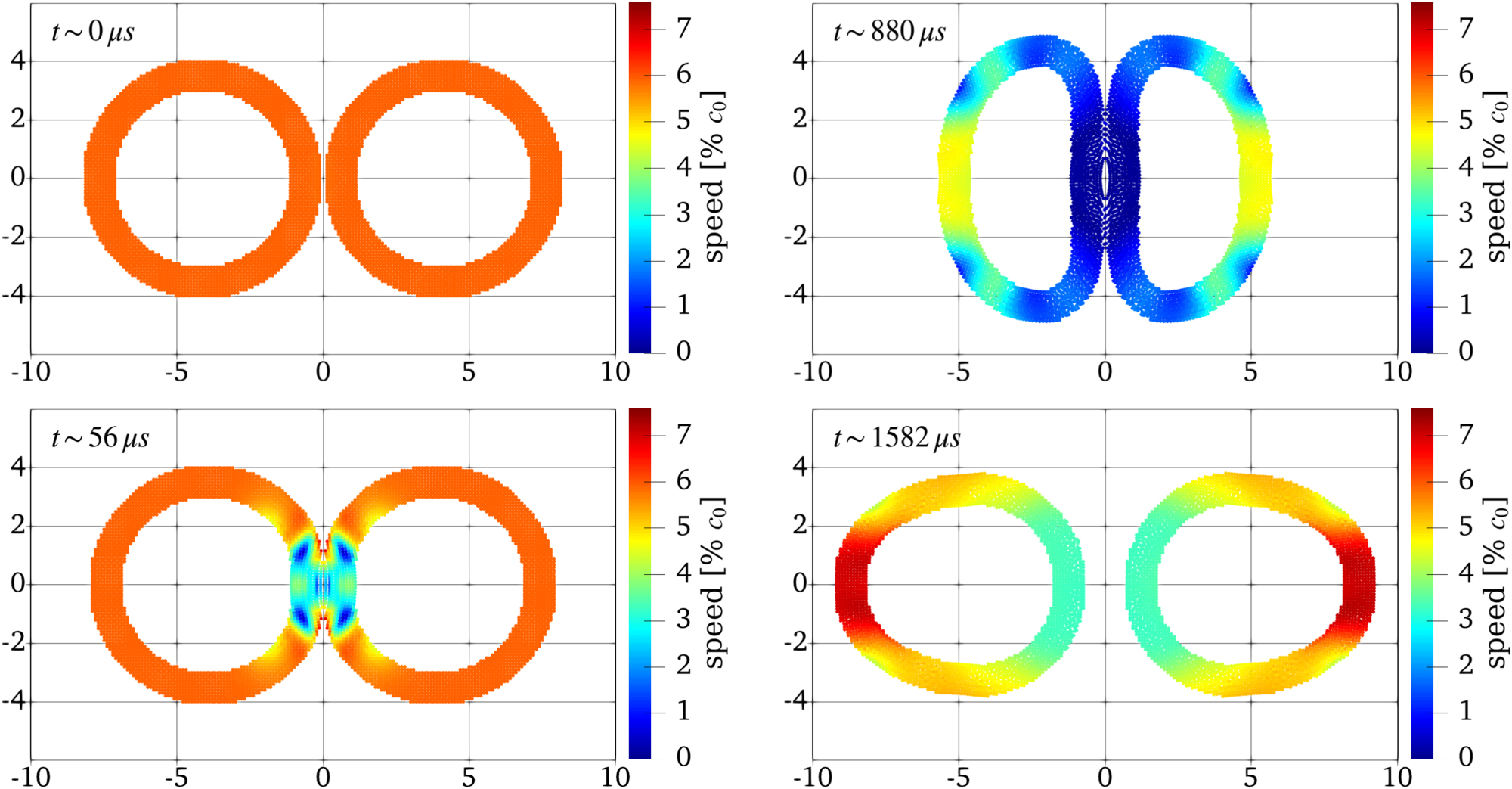 Na ilustracji: Zdjęcia-migawki w czasie „t” (mikrosekundy) zderzeń gumowych pierścieni. Kolor wskazuje na procent prędkości dźwięku dla symulowanych cząstek. Źródło (CC BY 4.0): I. Sagert et al 2023 ApJS 267 47