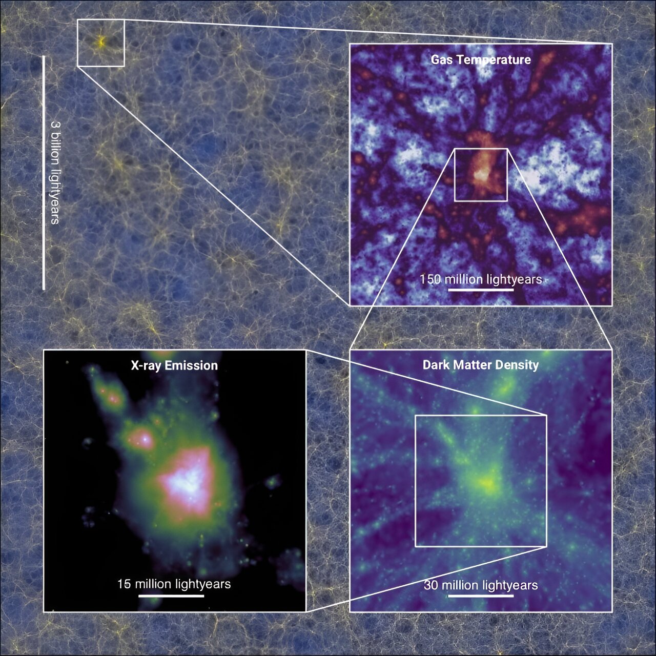 Obraz w tle przedstawia obecny rozkład materii w wycinku największej symulacji FLAMINGO, o rozmiarze sześciennym 2,8 Gpc (9,1 miliarda lat świetlnych) na jeden bok. Jasność obrazu tła oddaje aktualny rozkład ciemnej materii, a jego kolor określa rozkład neutrin. Wstawki przedstawiają trzy kolejne powiększenia wyśrodkowane na najbardziej masywnej gromadzie galaktyk i kolejno pokazują: temperaturę gazu, gęstość ciemnej materii i wirtualne obserwacje rentgenowskie (Schaye et al. 2023). Źródło: Josh Borrow, zespół FLAMINGO i konsorcjum Virgo.