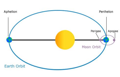 Schemat orbity eliptycznej Ziemi wokół Słońca oraz orbity Księżyca wokół Ziemi. Źródło: NOAA