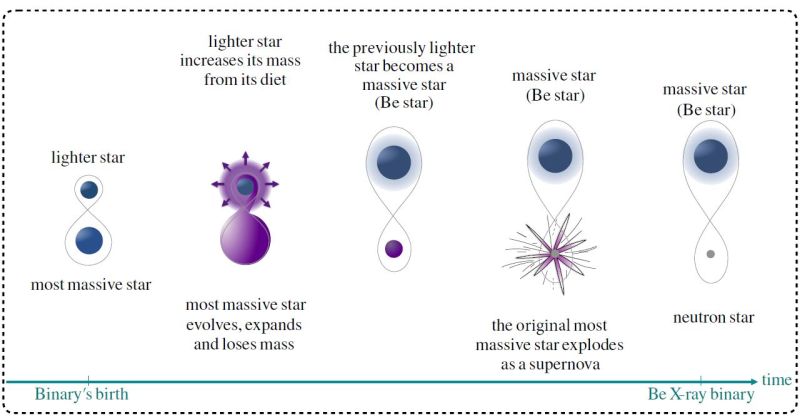 Ewolucja układów podwójnych do rentgenowskich układów z gwiazdą typu Be