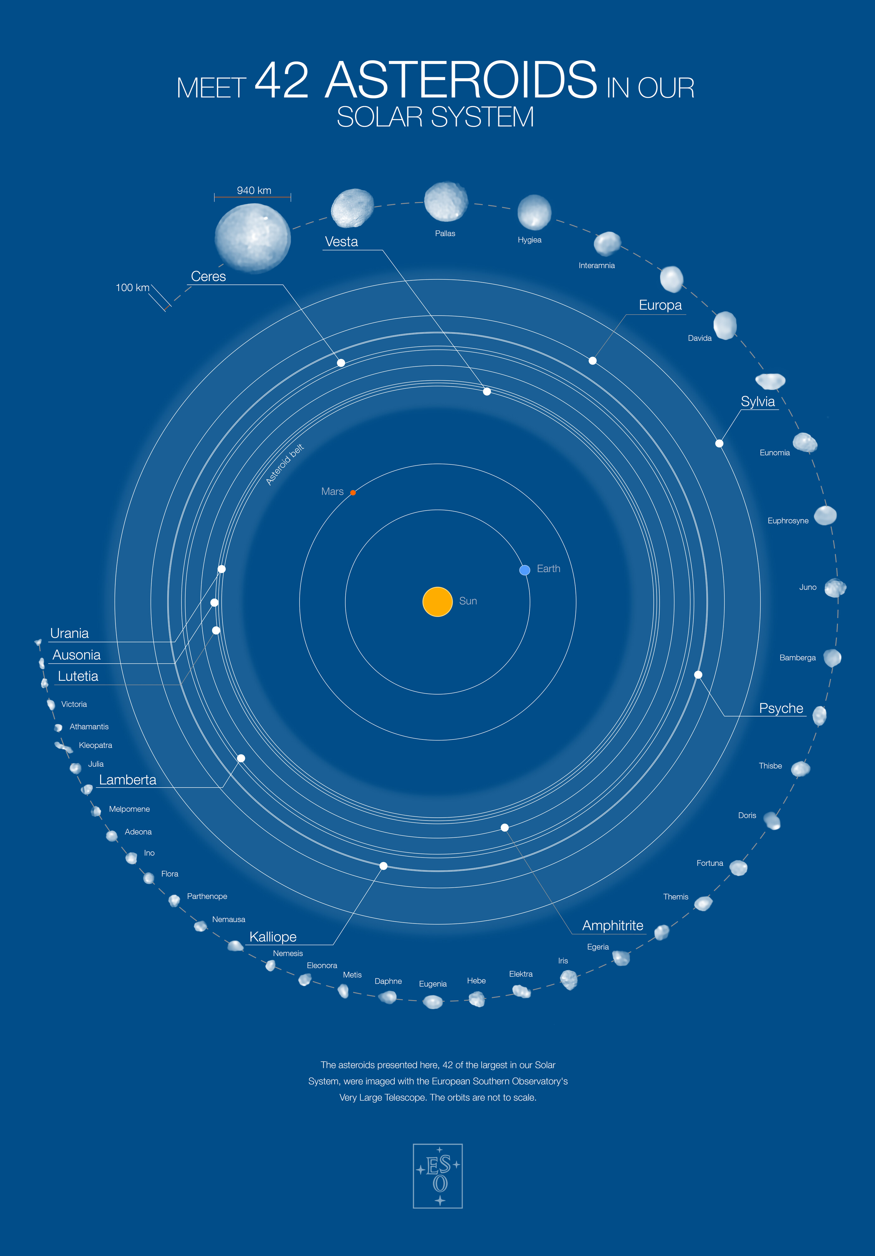 Plakat z 42 największymi obiektami z pasa planetoid