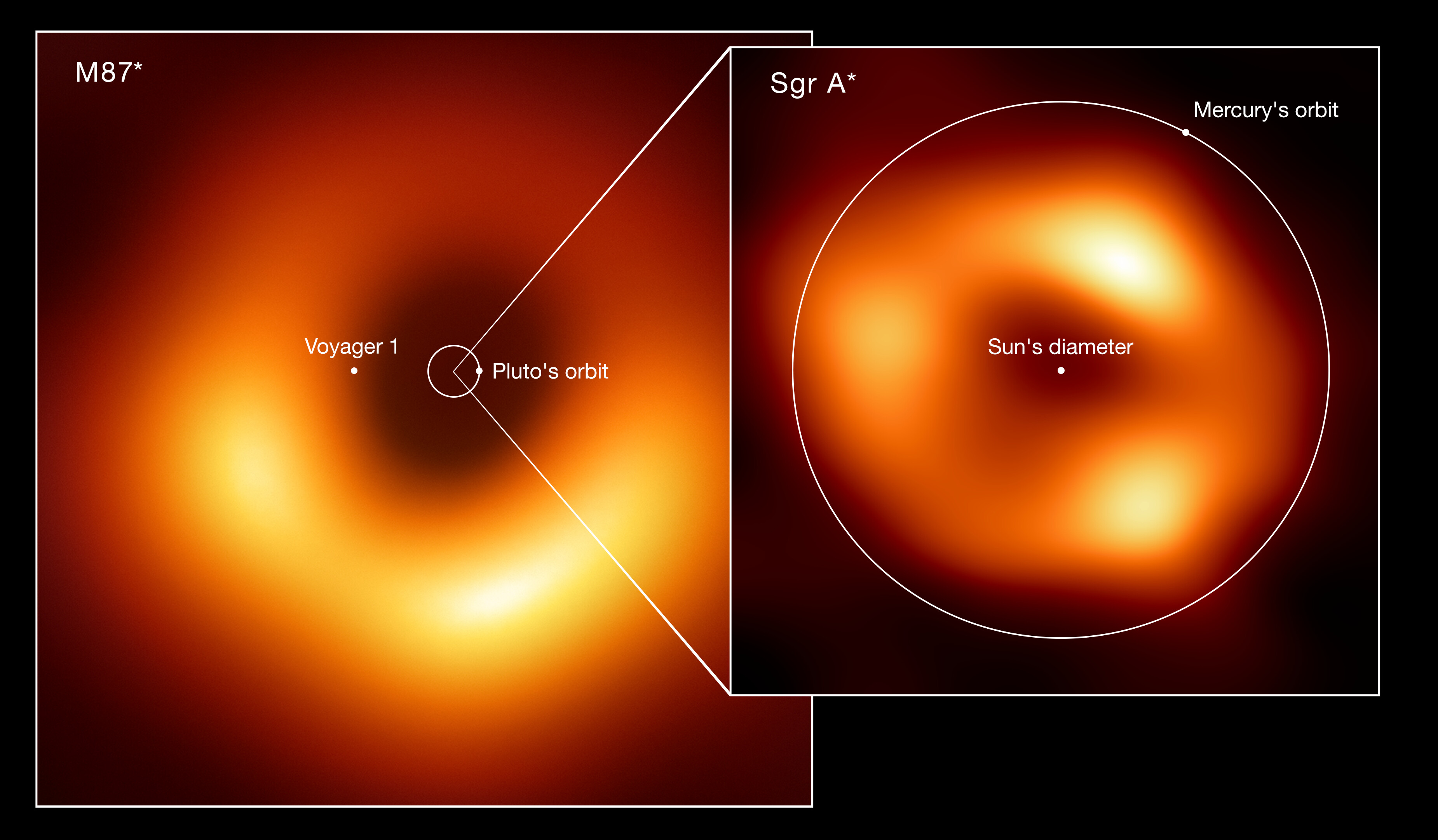 Porównanie rozmiarów dwóch czarnych dziur: M87* i Sgr A*