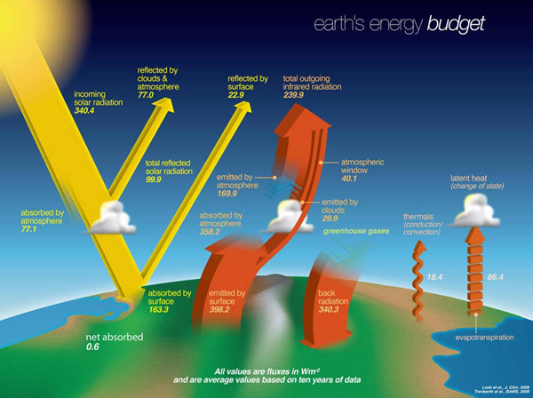 Budżet energetyczny Ziemi. Nowe pomiary wskazują na wzrost nie wypromieniowywanej z powrotem w kosmos energii.