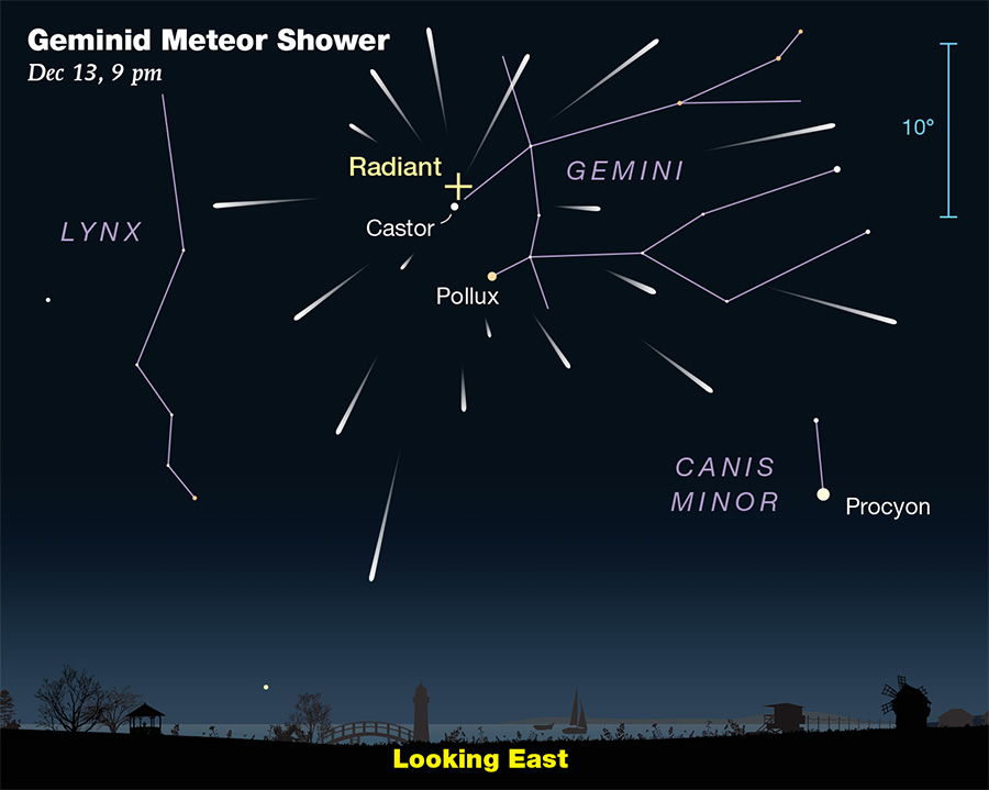Mapa wschodniej części nieba z naniesionym radiantem roju (czyli punktem, z którego pozornie „rozbiegają się” meteory należące do Geminidów). Źródło: grafika „Sky and Telescope”, 2023.