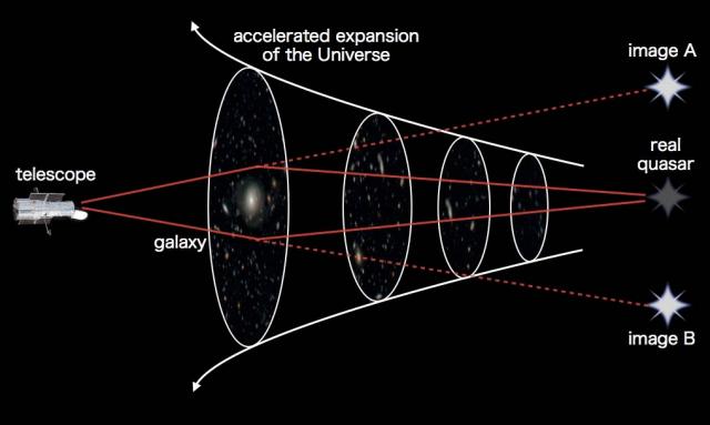 Rysunek pokazuje, w jaki sposób soczewkowanie grawitacyjne pozwala mierzyć prędkość kosmicznej ekspansji. Przyśpieszona ekspansja zwiększa nasz dystans do kwazara, co zwiększa szansę na znalezienie masywnej galaktyki w pobliżu drogi promienia światła, co z kolei daje sam efekt soczewkowania. Źródło: Kavli IPMU
