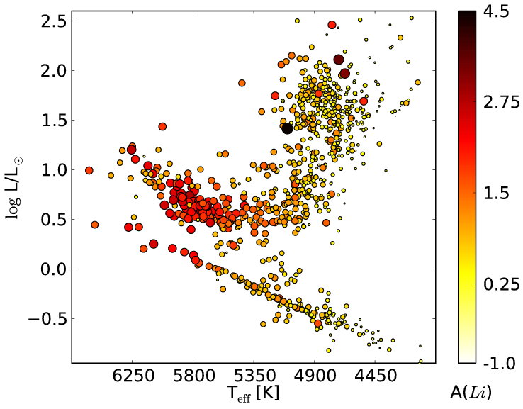 Diagram H-R dla gwiazd obserwowanych w projekcie PTPS. Obfitość litu jest oznaczona kolorem (prawy panel) oraz wielkością punktów. Na przekątnej diagramu lokują się gwiazdy ciągu głównego, w prawym górnym rogu zawierają się olbrzymy, wśród których łatwo wyróżnić te o dużych obfitościach litu.