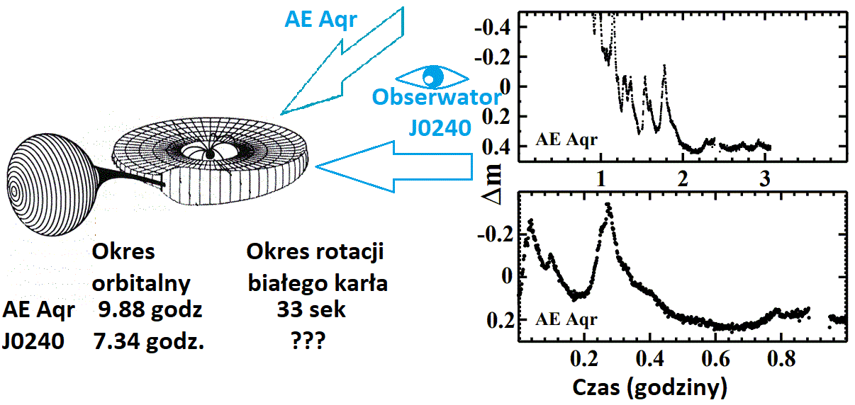 Schematyczny widok układu kataklizmicznego typu polar pośredni (po lewej) oraz krzywa blasku z przykładowymi rozbłyskami w skali minut w układzie AE Aqr (po prawej). Wyjątkowo tylko dla dwóch znanych polarów pośrednich AE Aqr i J0240, biały karzeł z silnym polem magnetycznym pełni funkcję wiatraka ze śmigłem rotującym tak szybko (np. AE Aqr: Protacji ~33 sekundy), że wymiata poza układ całą materię opadającą z wtórnego składnika. Oprac. na podstawie ilustracji NASA + A.Bruch 2021 (AE Aqr flickering, czyli zmiany jasności w skali minut)