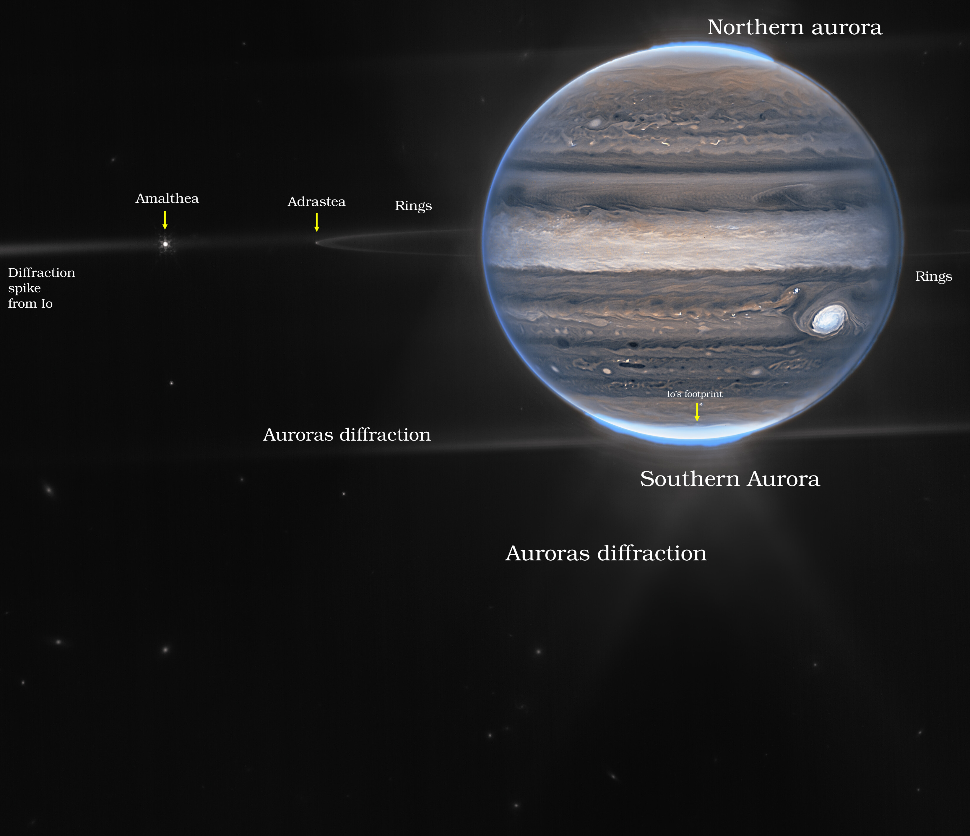 Na ilustracji: Zdjęcie Jowisza zrobione Teleskopem Webba z kamerą NIRCam  – w dwóch barwach / filtrach: F212N (pomarańczowy) i F335M (cyjan/niebieskozielony)  – oraz w dwóch wersjach: bez etykiet (u góry), z etykietami (na dole). Na zdjęciu widać szczegóły atmosfery Jowisza (np. gigantyczne burze, potężne wiatry, zorze polarne), jego pierścienie (około milion razy słabsze niż planeta), niektóre małe księżyce (Amaltea, Adrastea), a nawet galaktyki w tle (rozmyte plamki). Słynna burza – Wielka Czerwona Plama, trwająca w atmosferze Jowisza już od co najmniej 400 lat, wydaje się biała na zdjęciu – podobnie jak inne chmury. Jest to spowodowane odbijaniem dużej ilości światła słonecznego. W przeciwieństwie do tego, ciemne pasma na północ od obszaru równikowego mają małe pokrycie chmurami. Na tym zdjęciu jeżeli coś jest jasne, to znaczy, że jest wysoko w atmosferze Jowisza. Dlatego Wielka Czerwona Plama posiada takie zamglenia na dużej wysokości – podobnie jak  obszar równikowy. Liczne jasne, białe plamy i pasemka są najprawdopodobniej bardzo wysokimi wierzchołkami chmur z burz konwekcyjnych. Źródło: NASA, ESA, CSA, Jupiter ERS Team; opracowanie zdjęcia Ricardo Hueso (UPV/EHU) i Judy Schmidt (projekt nauki obywatelskiej)
