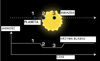  Schemat przedstawiający kolejne fazy tranzytu planety pozasłonecznej