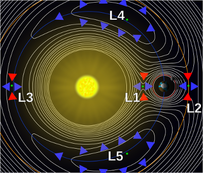 Punkty Lagrange’a układu Ziemia-Słońce. Źródło: Wikimedia Commons