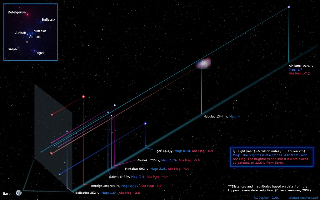 Na ilustracji: Rzeczywiste odległości między gwiazdami należącymi do Oriona. Źródło: RC Davison.