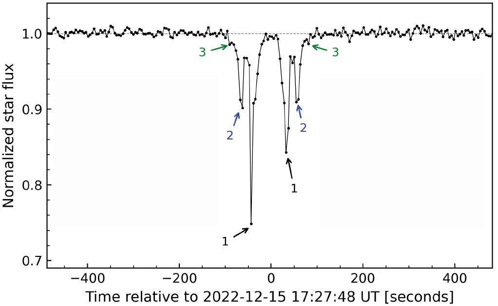  Krzywa blasku z zakrycia uzyskana w obserwatorium Kottamia pokazuje, jak światło gwiazdy tła zmieniało się w czasie, spadając, gdy pierścienie Chirona przechodziły przed jej tarczą. (Ortiz et al. / Astronomy & Astrophysics 2023)