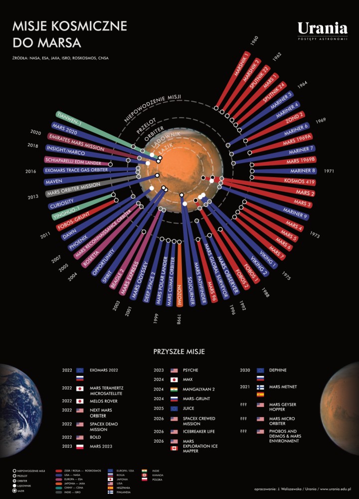 Misje do Marsa - infografika
