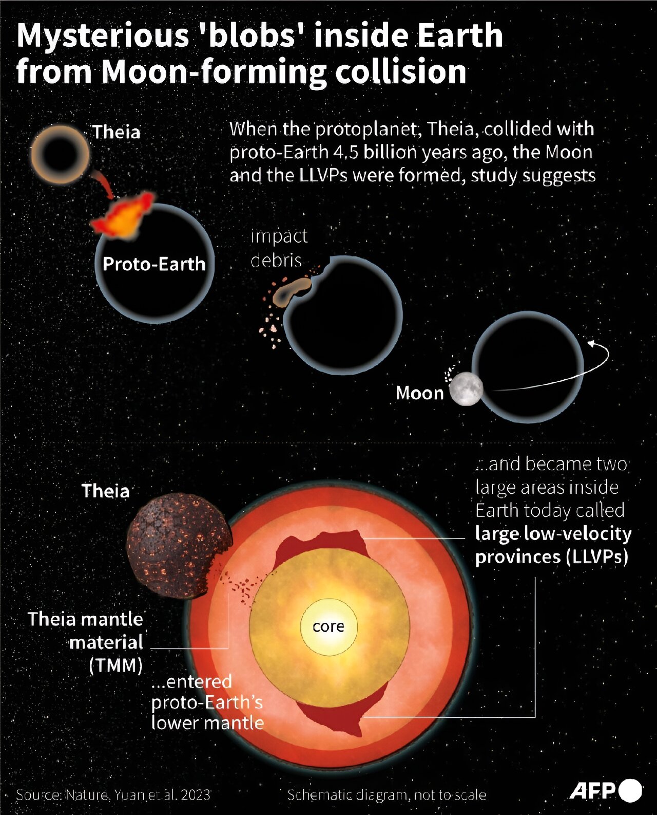 Tajemnicze "plamy" wewnątrz Ziemi mogły powstać po kolizji z Księżycem. Źródło: NOAA SWPC
