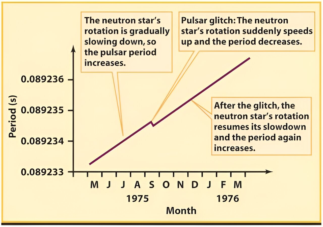 Glitch w okresie rotacji gwiazdy neutronowej