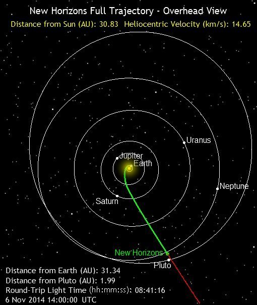 Na ilustracji: Trajektoria sondy New Horizons. Zielona linia oznacza trasę przebytą przez sondę do dnia 6 listopada 2014.