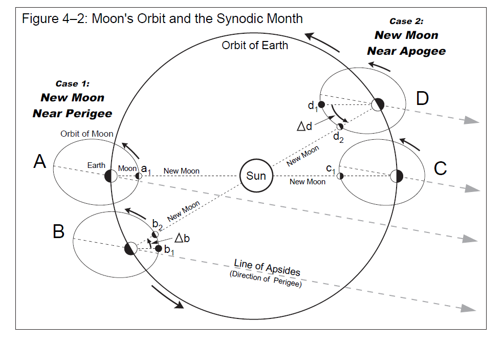 Długość miesiąca synodycznego w kontekście orbity księżycowej. Żródło: Fred Espenak, Jean Meeus, Five Millennium Catalog of Solar Eclipses: -1999 to +3000 (2000BCE to 3000 CE) – revised, NASA, January 2009, NASA/TP-2009-214174.