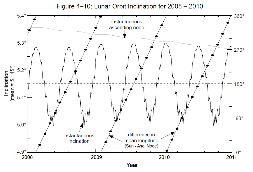 Zmiana nachylenia orbity księżycowej w funkcji czasu. Źródło: Fred Espenak, Jean Meeus, Five Millennium Catalog of Solar Eclipses: -1999 to +3000 (2000BCE to 3000 CE) – revised, NASA, January 2009, NASA/TP-2009-214174.