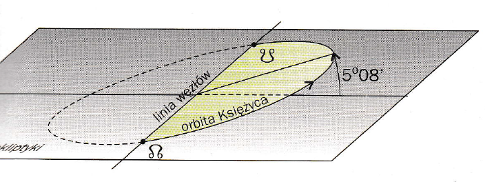 Eliptyczna orbita Księżyca i linia węzłów. Źródło: Jerzy M. Kreiner, Ziemia i Wszechświat – astronomia nie tylko dla geografów, Wydawnictwo Naukowe Uniwersytetu Pedagogicznego, Kraków, 2009.