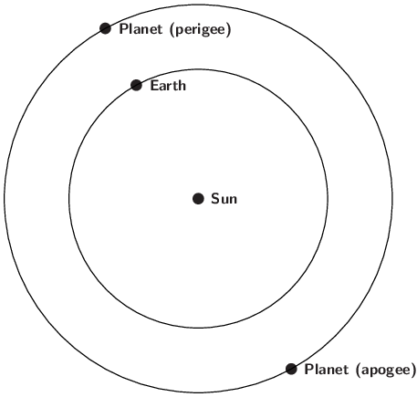 Schemat planety w opozycji. Źródło: in-the-sky.org