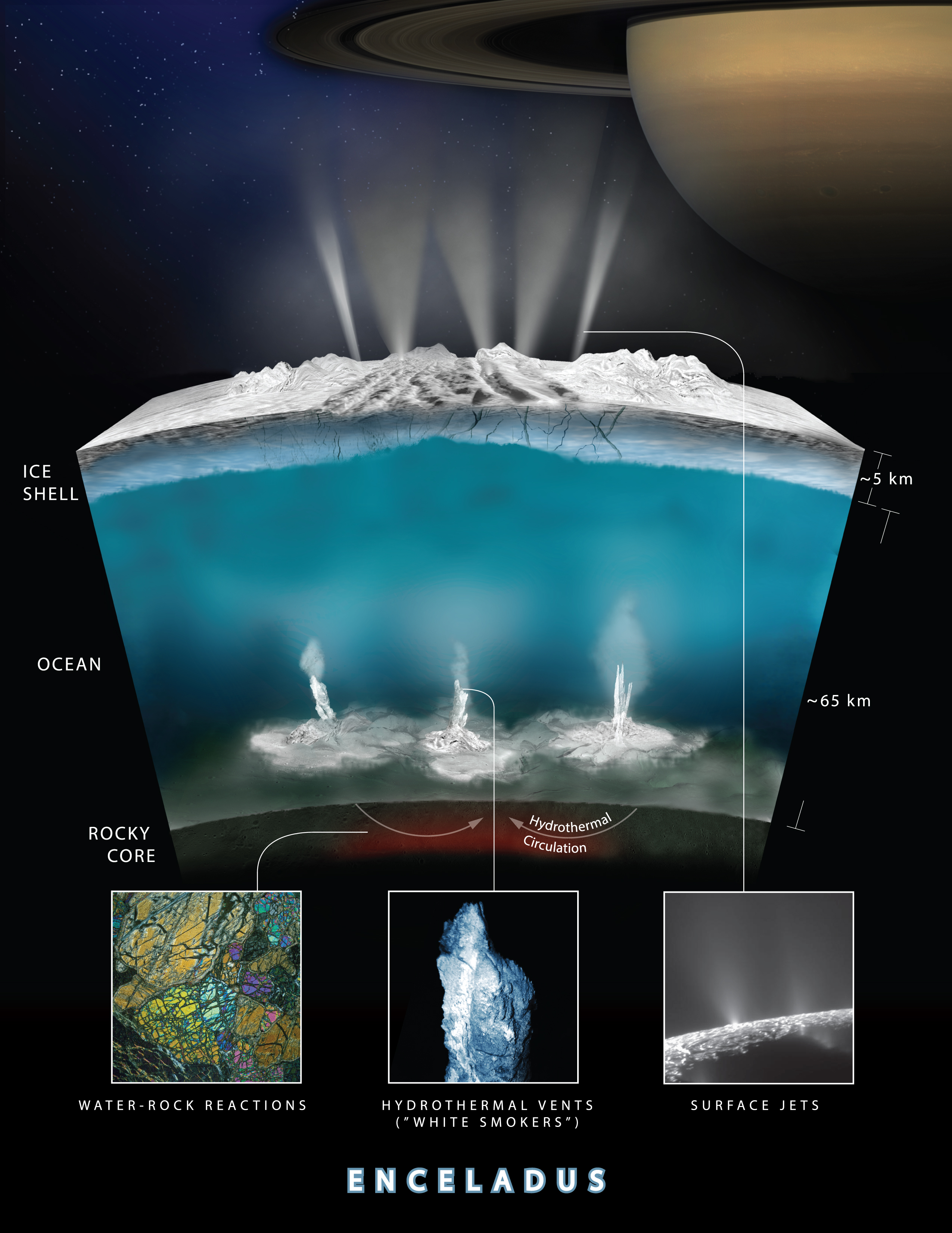 Grafika ilustrująca wewnętrzną strukturę Enceladusa (księżyc Saturna) oraz teorię oddziaływania wody ze skałami na dnie oceanu, który znajduje się pod jego powierzchnią. Źródło: NASA/JPL-Caltech/Southwest Research Institute