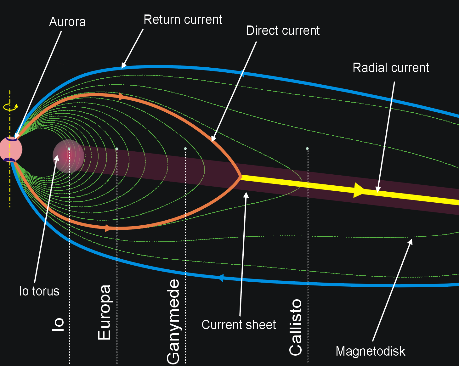 Magnetosfera Jowisza. Źródło: Wikipedia