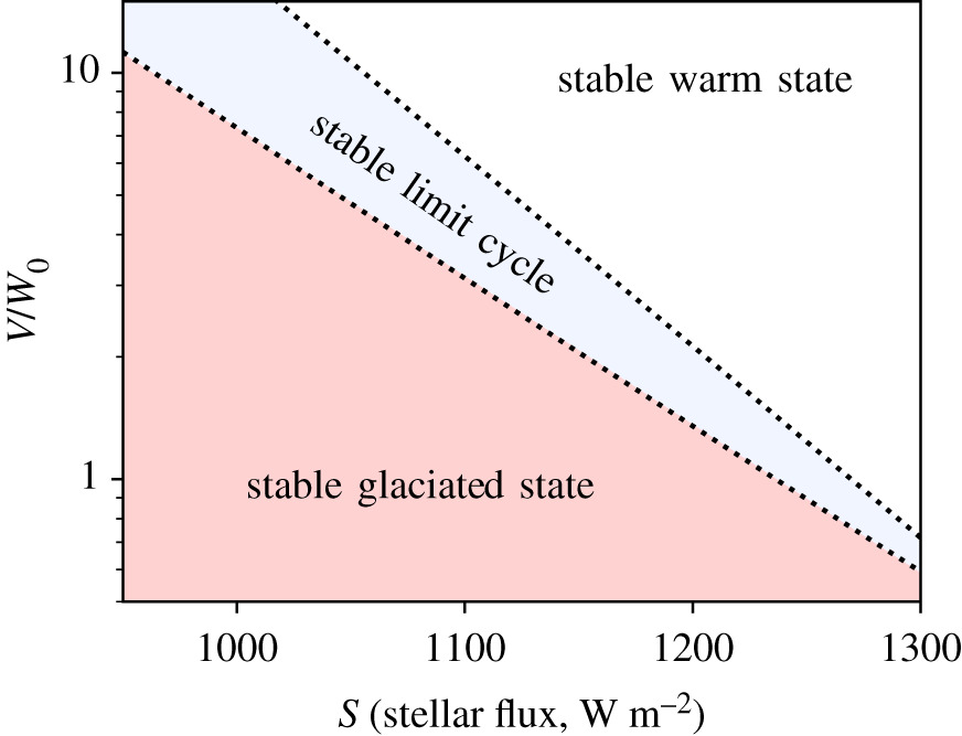 Stany klimatyczne związane z określonymi wartościami odgazowywania wulkanicznego i strumieniem promieniowania gwiazd. 