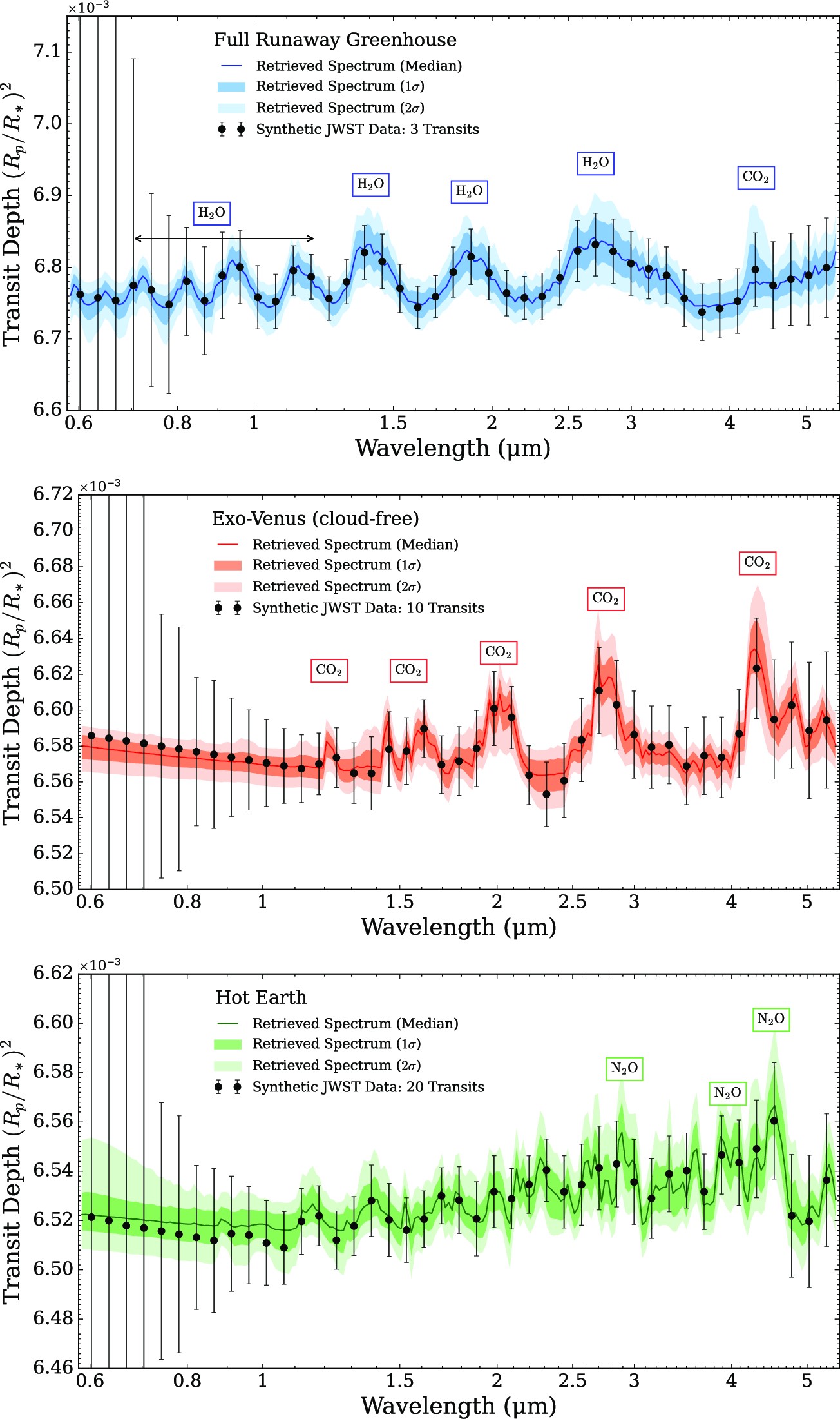 Symulowane widma transmisyjne w rozdzielczości R=20 dla trzech, różnych modeli atmosfery egzoplanety LP 890-9 c (częściowo zakres optyczny i bliska podczerwień: 0,6-6μm) oraz jak te widma może zarejestrować Kosmiczny Teleskop Jamesa Webba w konfiguracji ze spektrografem NIRSpec PRISM. Symulowane widmo transmisyjne przedstawia linia ciągła na każdym z trzech paneli z oznaczonymi głównymi związkami chemicznymi, a zacienione pasy w różnych kolorach obrazują obszary z błędami odpowiednio 1σ i 2σ. Widma, które mógłby zarejestrować Teleskop Webba przedstawiają czarne kółka ze słupkami błędów ±3σ. U góry: widmo transmisyjne dla atmosfery z pełnym efektem cieplarnianym (temperatura na powierzchni nawet 1600K, cała woda z oceanów wyparowała do atmosfery – stąd ciśnienie atm. może być nawet 271 barów, ale do niniejszej symulacji wzięto tylko 5 barów). Potrzebne są obserwacje 3 tranzytów, aby odkryć cząsteczki H2O w atmosferze. W środku: widmo transmisyjne dla atmosfery podobnej do Wenus z ciśnieniem atm. 5 barów - ale bez chmur. Potrzebne są obserwacje 8 tranzytów, aby odkryć molekułę CO2 w atmosferze. Na dole: widmo transmisyjne dla atmosfery podobnej do Ziemi z ciśnieniem atm. 1 bar, ale cieplejszej (temperatura na powierzchni ~300K). Potrzebne są obserwacje aż 20 tranzytów, aby odkryć molekułę N2O w atmosferze. Źródło (dostęp otwarty CC BY 4.0): J.G.Barrientos, L.Kaltenegger, R.J.MacDonald, MNRAS 524, L5–L9 (2023), DOI: 10.1093/mnrasl/slad056