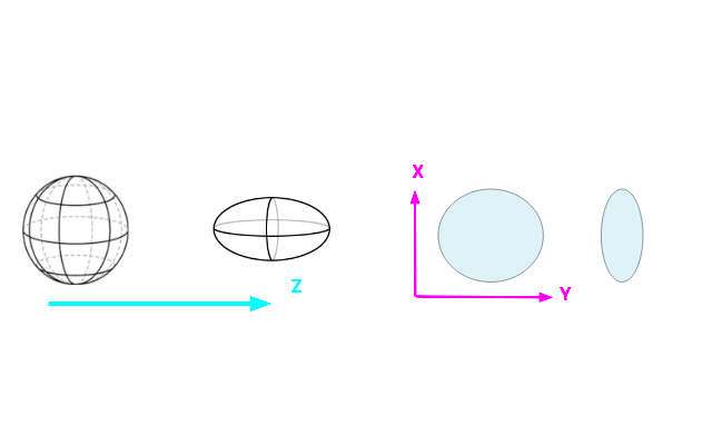 Co zobaczy rodzina obserwatorów w przestrzeni Gowdy'ego? Po lewej: sfera mas próbnych odkształcająca się w elipsoidę w kierunku propagacji fali. Po prawej: po pewnym czasie pierścień cząstek zostaje trwale odkształcony w elipsę w kierunku poprzecznym. 