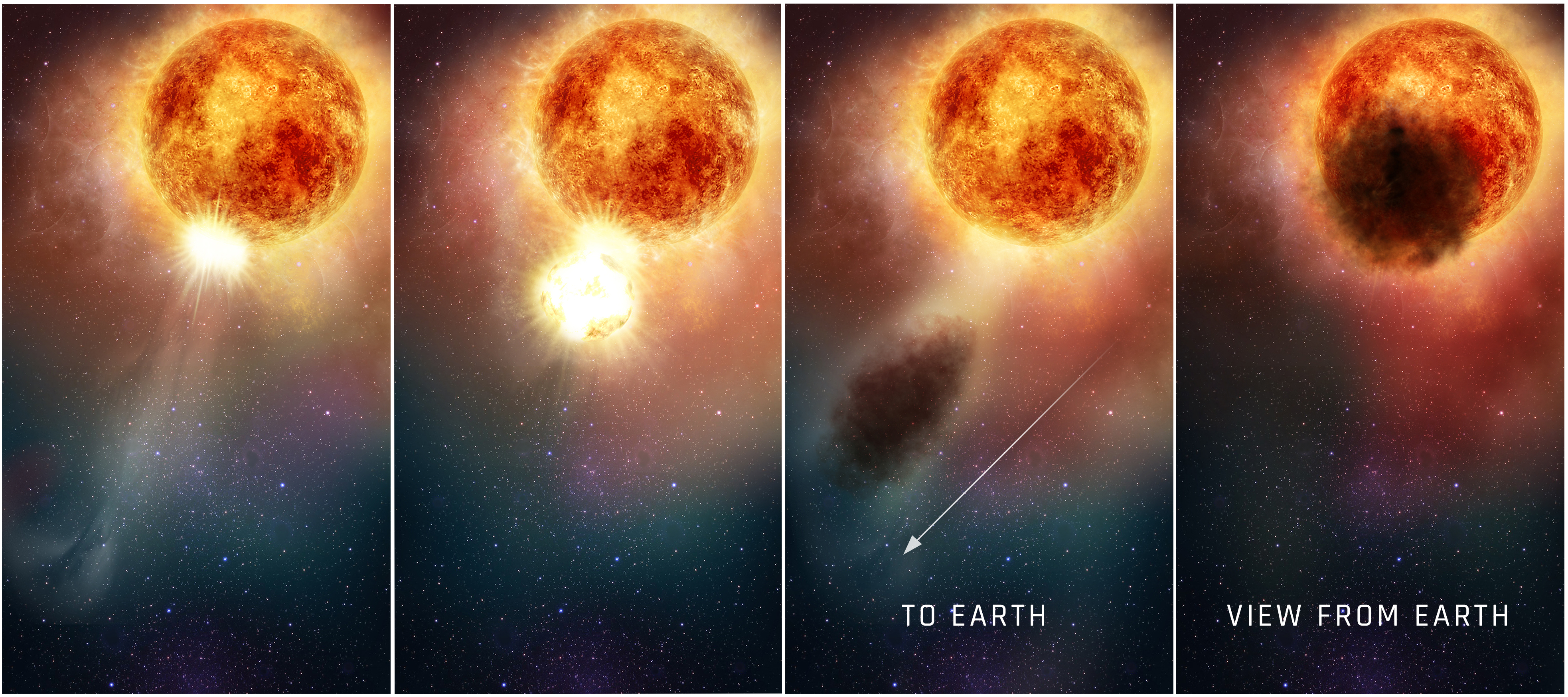 Grafika ilustrująca w jaki sposób południowy obszar nadolbrzyma Betelgeza nagle mógł zmniejszyć jasność przed kilka miesięcy przy końcu 2019 r. i na początku 2020 r. Dwa panele od lewej prezentują widok obłoku gorącej plazmy (ultrafiolet - teleskop HST), który został  wyrzucony z ogromnej komórki konwekcyjnej na powierzchni gwiazdy. Na trzecim panelu widać, że chmura plazmy stopniowo oddalając się od gwiazdy - schłodziła się i uformowała obłok pyłu. I wreszcie panel od prawej ukazuje ten ogromny obłok pyłowy widziany z Ziemi, który przysłonił aż 1/4 tarczy tego nadolbrzyma. Źródło: NASA, ESA, and E. Wheatley (STScI).