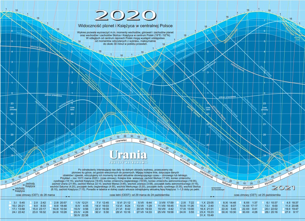 Widoczność planet w roku 2020 - plakat w Uranii nr 1/2020