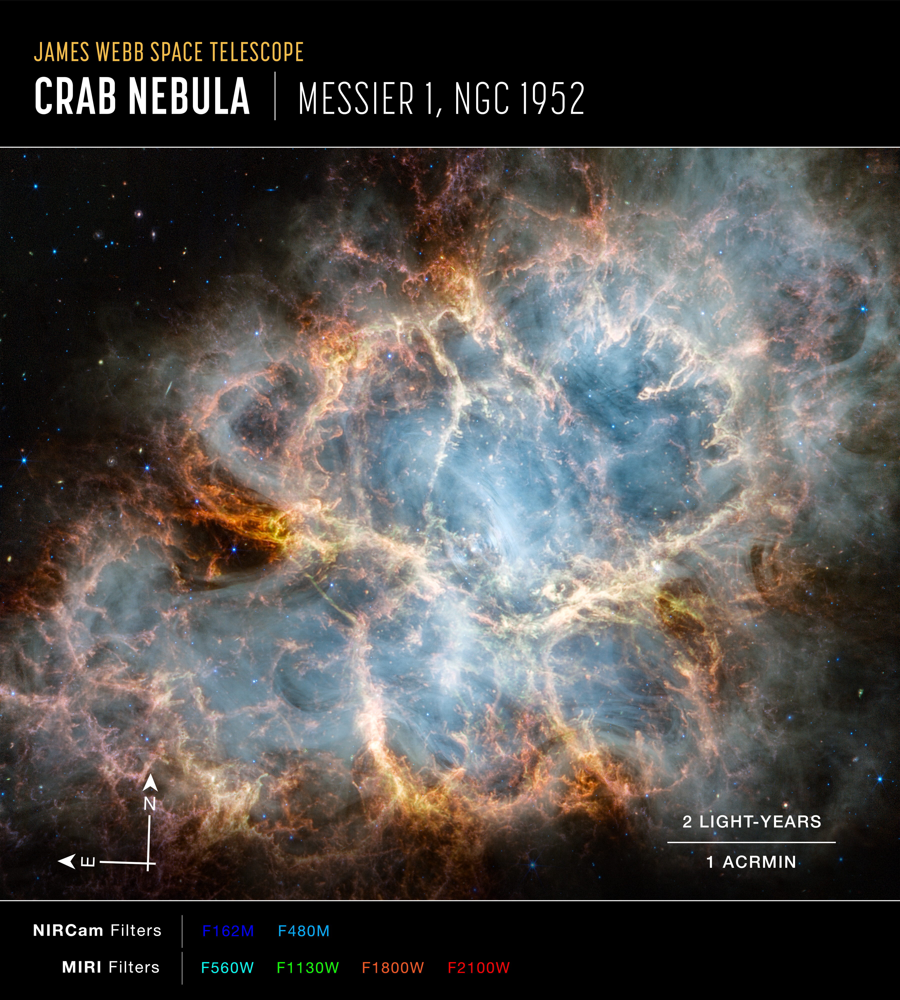 Na ilustracji: Zdjęcia Mgławicy Krab sfotografowane przez kamery NIRCam i MIRI (bliska / średnia podczerwień) działające na pokładzie Kosmicznego Teleskopu Jamesa Webba. Zaznaczono tutaj kierunki na niebie, skalę wielkości mgławicy i mapowanie kolorów. Odcinek na niebie o długości 1 minuty łuku (1’ / 1 arcmin) w odległości Mgławicy Krab odpowiada około 2 l.św. Pole widzenia na tym zdjęciu liczy około 10 l.św. Jest to zdjęcie w niewidzialnym dla naszego oka zakresie promieniowania elektromagnetycznego: bliska i średnia podczerwień, które zostało przetransformowane na kolory w zakresie widzialnym, np. filtr F162W (średnia długość fali λ=1,62μm) → kolor niebieski, …, filtr F2100W (λ=21,00μm) → kolor czerwony. Źródło: NASA, ESA, CSA, STScI, T. Temim (Princeton University)