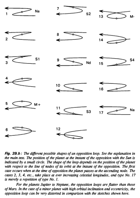 Źródło: Jean Meeus, Mathematical Astronomy Morsels, 1997, Willmann-Bell, Inc.