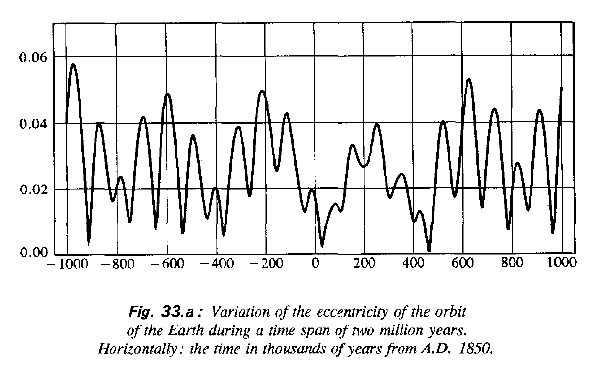 Źródło: Jean Meeus, More Mathematical Astronomy Morsels, 2002, Willmann-Bell, Inc.  -ziemia