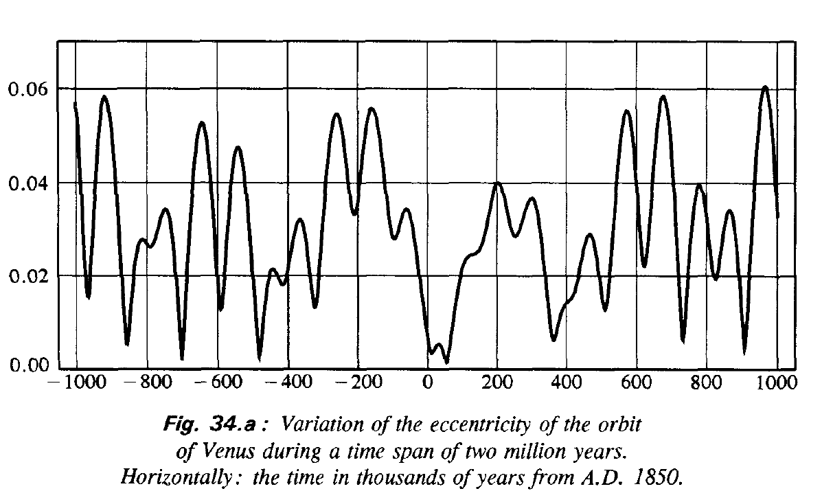 Źródło: Jean Meeus, More Mathematical Astronomy Morsels, 2002, Willmann-Bell, Inc.