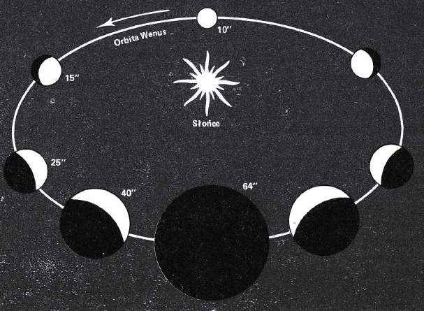 Rozmiary kątowe Wenus podczas cyklu faz. Źródło: Stanisław R. Brzostkiewicz, Wenus siostra Ziemi, Nasza Księgarnia, 1988.