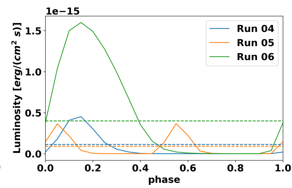 Symulacje trzech krzywych blasku δ Cephei w zakresie rentgenowskim (run 4, 5, 6). Przerywane linie wskazują na poziom 1/4 maksymalnej jasności dla każdej symulacji. Źródło: AAS