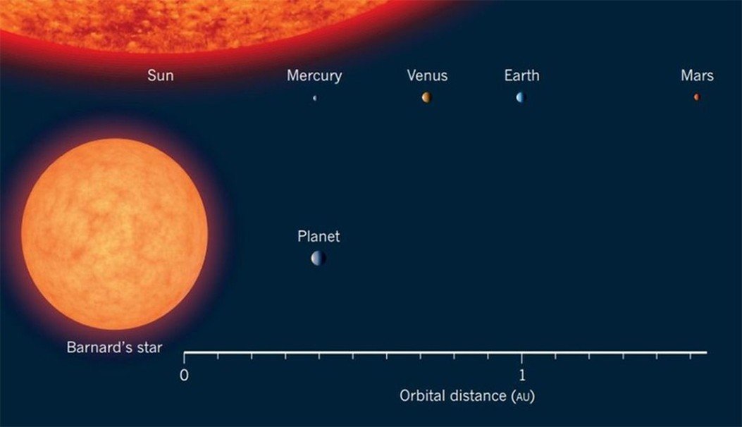 Porównanie układu Gwiazdy Barnarda i Układu Słonecznego