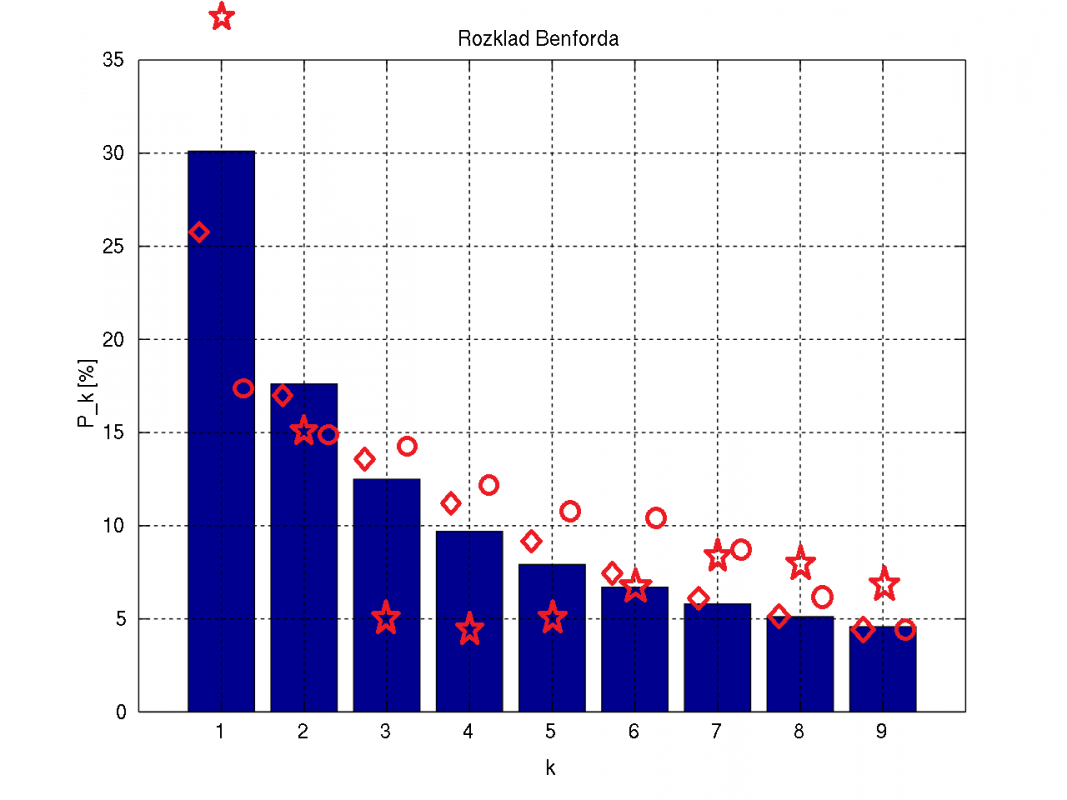 Na ilustracji: porównanie rozkładu Benforda z rozkładem pierwszych cyfr znaczących odpowiednio: paralaksy trygonometryczne satelity Gaia (czerwone romby), odległości obliczonych z paralaks (czerwone gwiazdki) i odległości rzeczywiste z modelu GUMS (czerwone koła). Histogram z granatowymi prostokątami przedstawia funkcję gęstości prawdopodobieństwa rozkładu Benforda (P_k)  z Wikipedii  w zależności od pierwszej cyfry znaczącej dla liczb ze zbioru danych.